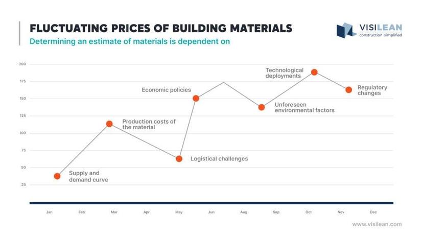 Fluctuating prices of building materials- Determining an estimate of materials is dependent on-
Supply and demand curve
Production costs of the material
Logistical challenges
Economic policies
Unforeseen environmental factors
Technological deployments
Regulatory changes