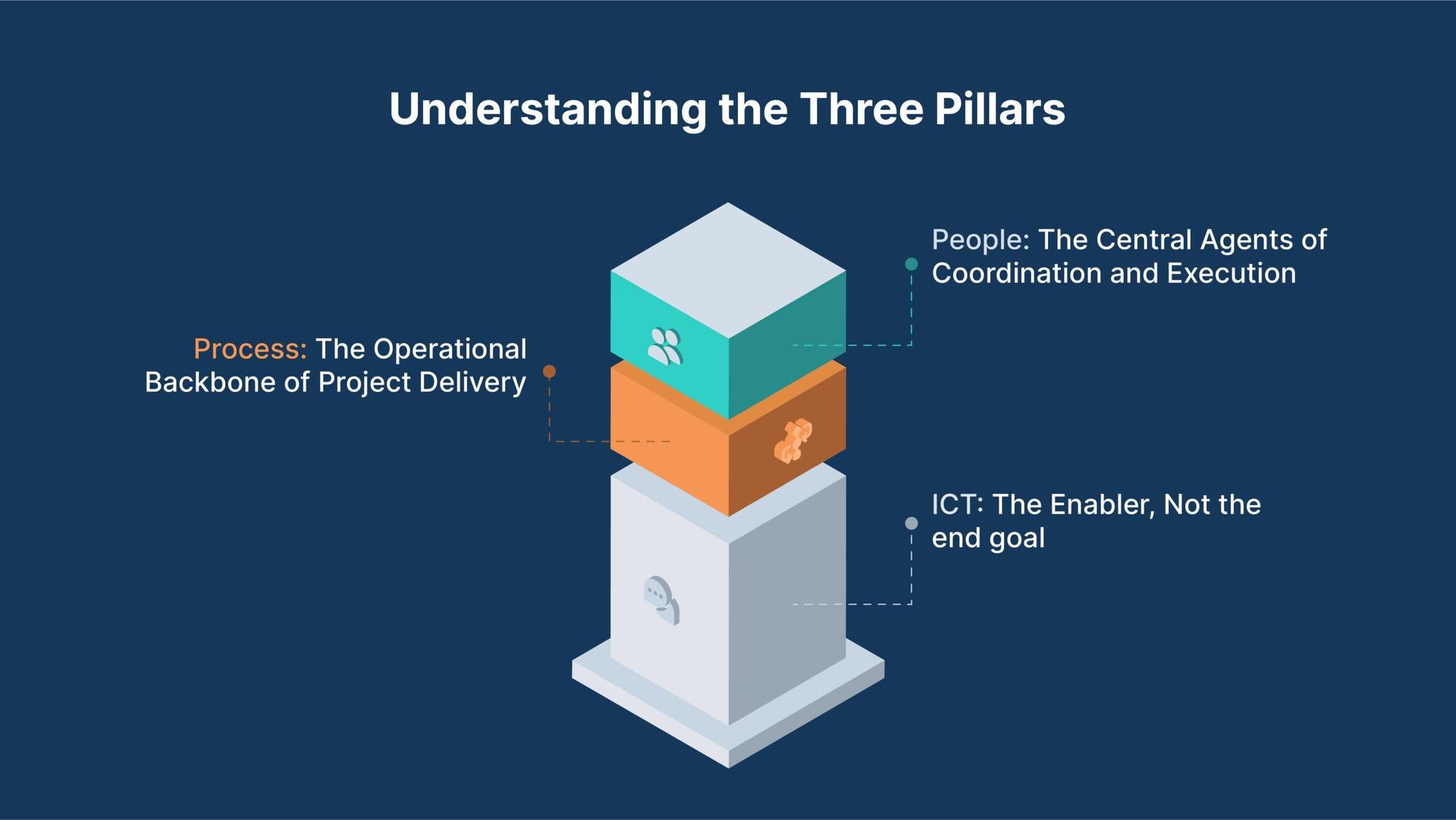 Visilean - Understanding the Three Pillars