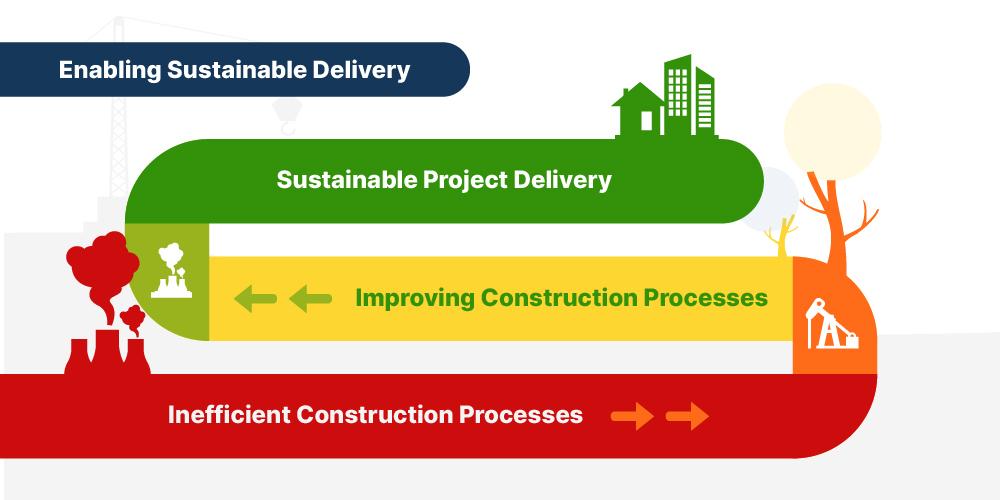 Enabling Sustainable Delivery