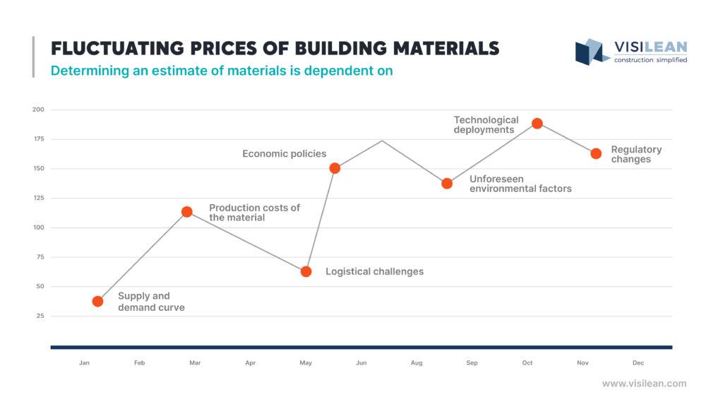 Fluctuating prices of building materials- Determining an estimate of materials is dependent on- 

Supply and demand curve 

Production costs of the material 

Logistical challenges 

Economic policies 

Unforeseen environmental factors 

Technological deployments 

Regulatory changes 