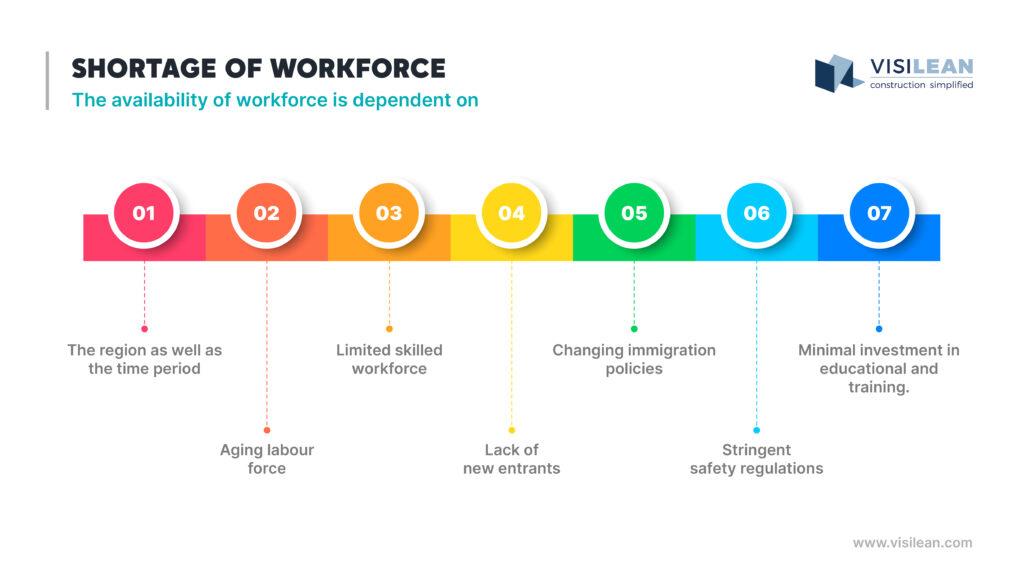 Shortage of Workforce- The availability of workforce is dependent on  

The region as well as the time period 

Aging labour force 

Limited skilled workforce 

Lack of new entrants 

Changing immigration policies 

Stringent safety regulations 

Minimal investment in educational and training.  
