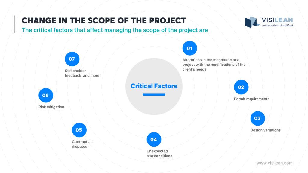 Change in the scope of the project- The critical factors that affect managing the scope of the project are 

Alterations in the magnitude of a project with the modifications of the client‘s needs 

Permit requirements 

Design variations 

Unexpected site conditions 

Contractual disputes 

Risk mitigation 

Stakeholder feedback, and more