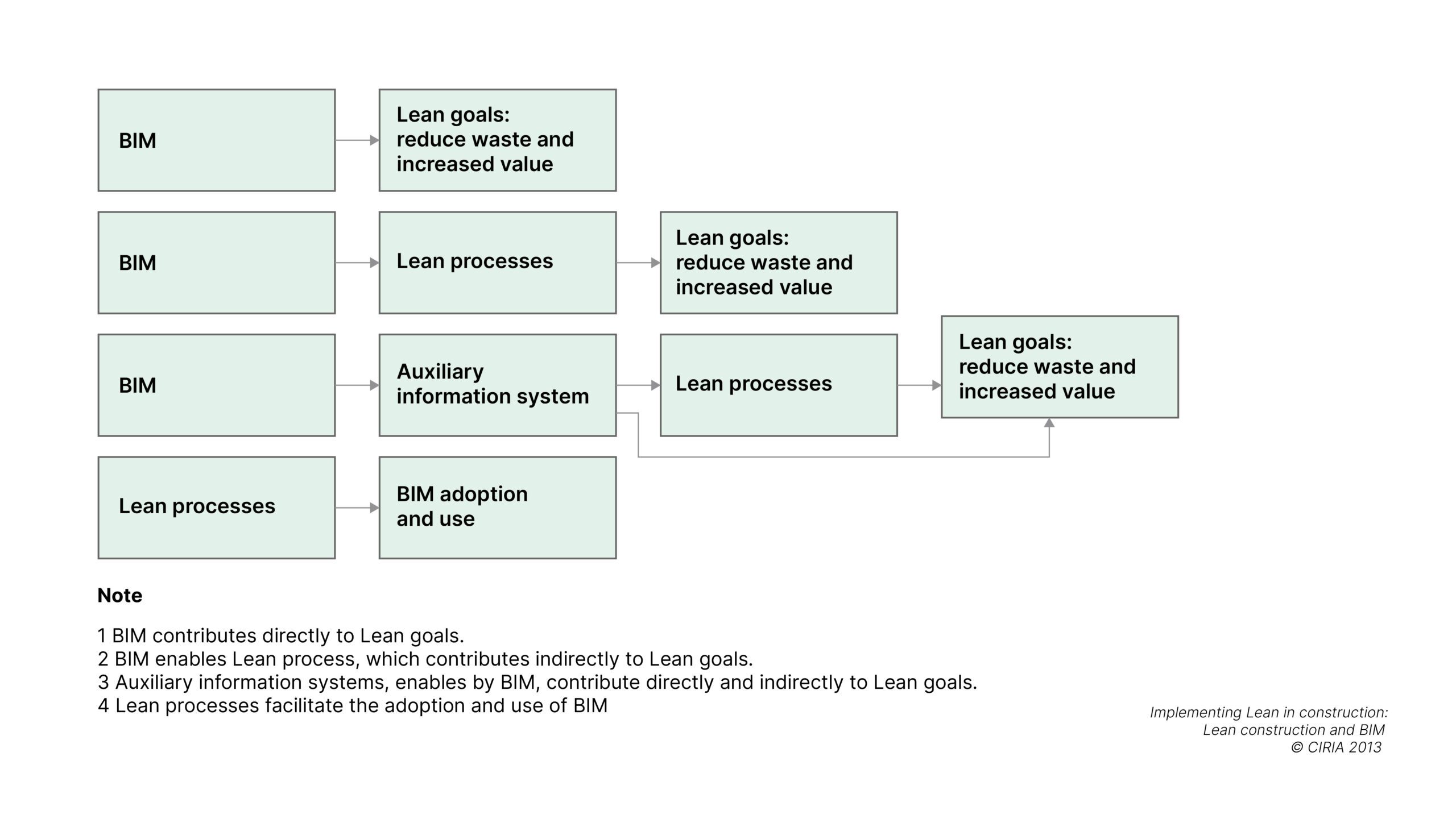 VisiLean:The Four Mechanisms Driving Lean-BIM Synergy